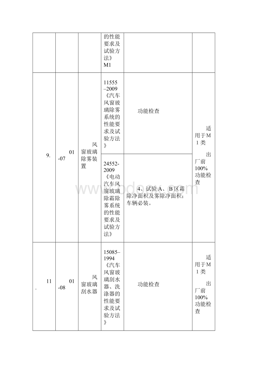 汽车生产一致性COP试验和检查项目分解.docx_第3页