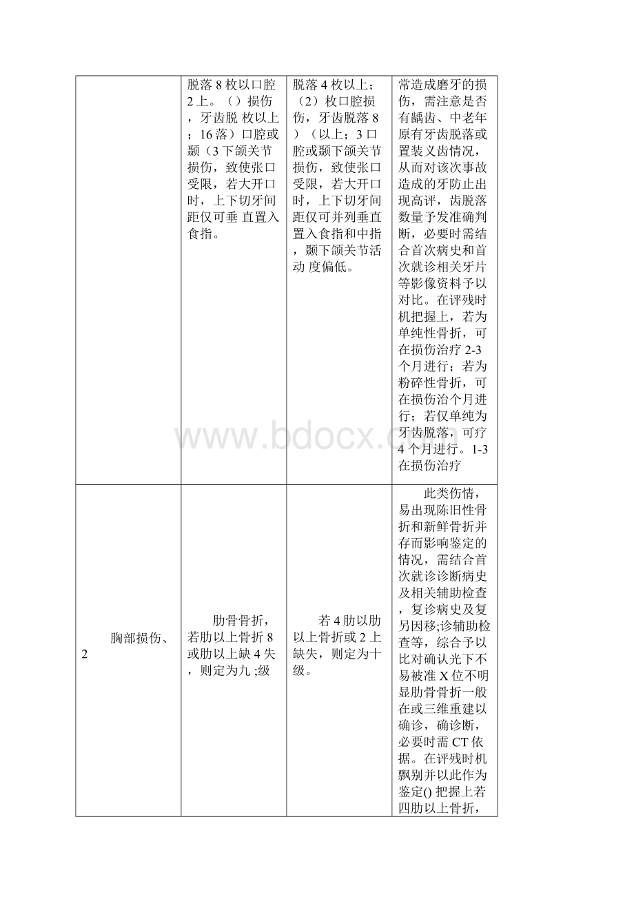 常见九十级伤残评定简易识别表.docx_第3页