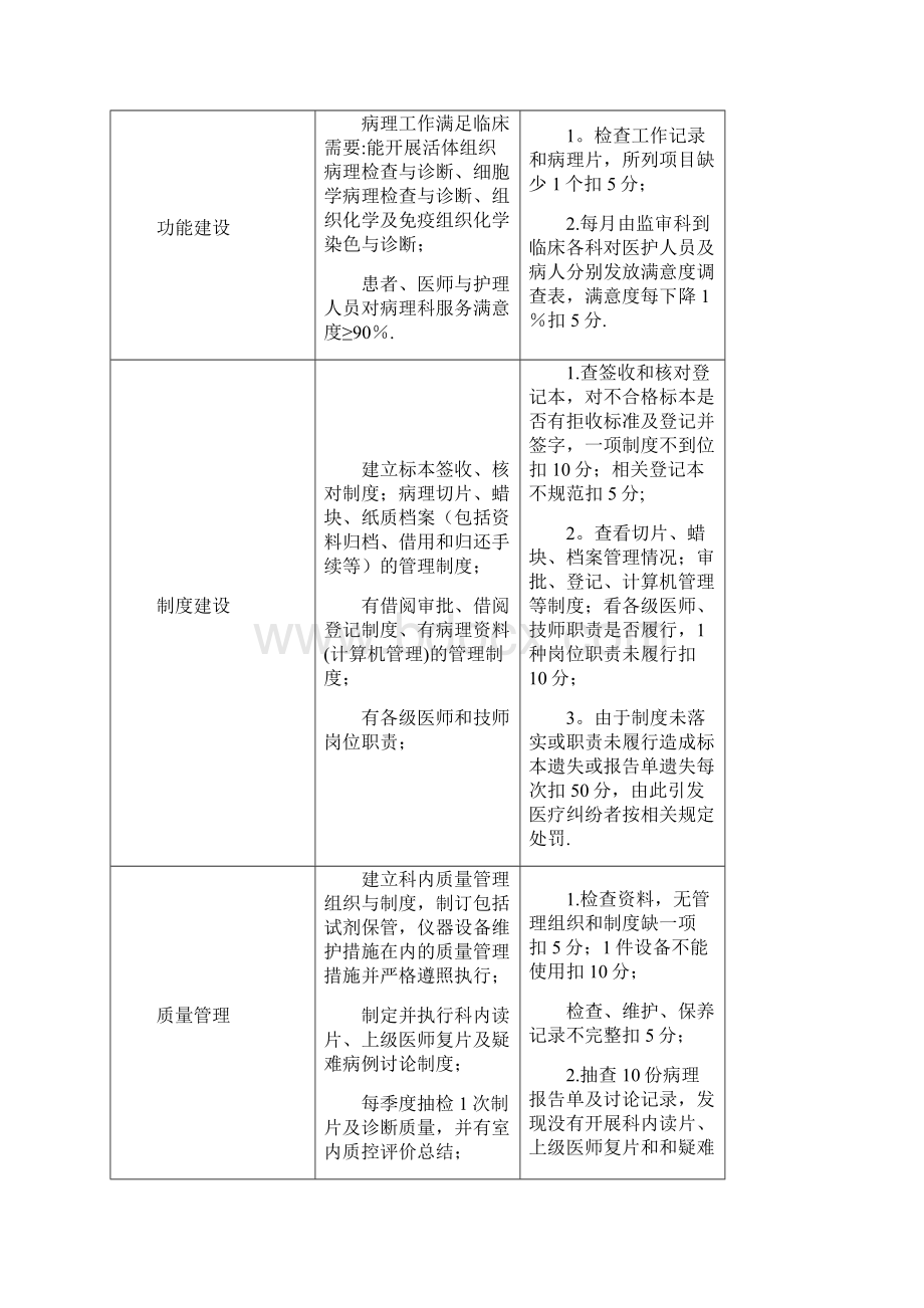 医疗质量管理与持续改进相关目标及质量考核标准病理科.docx_第2页