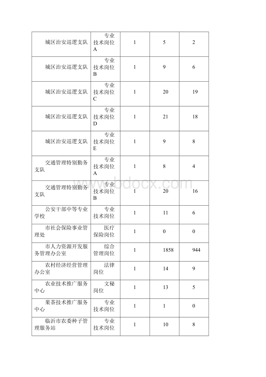 临沂护理招考报名统计.docx_第3页