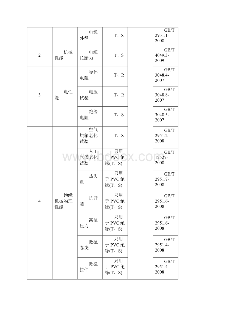 电线电缆检验项目.docx_第3页