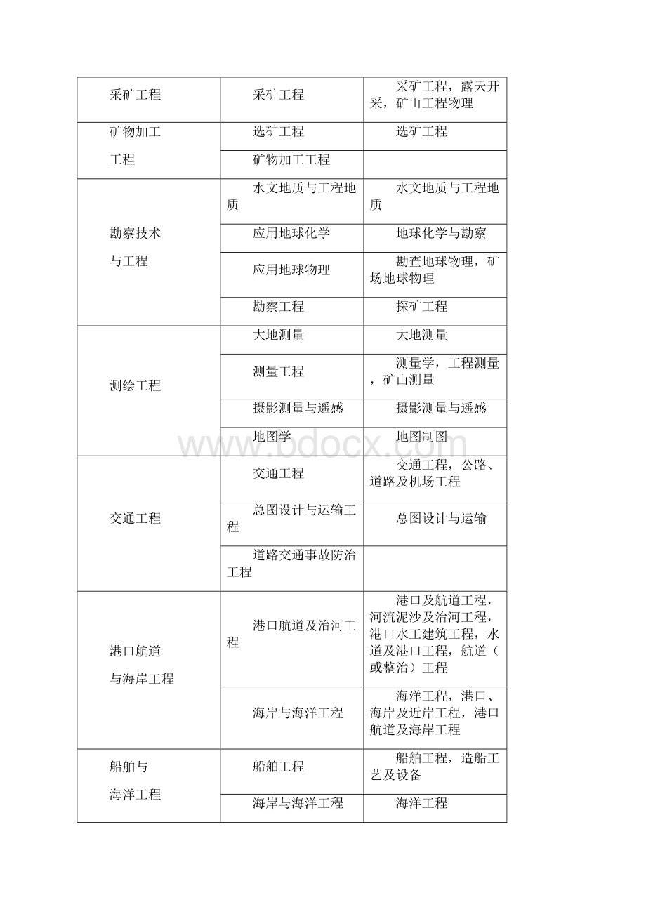 一级建造师注册专业对照表全.docx_第3页