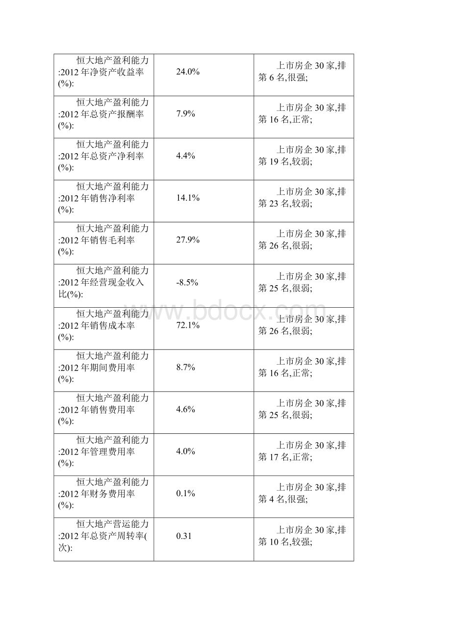 恒大地产经营数据分析版房地产百强企业研究九舍会.docx_第2页