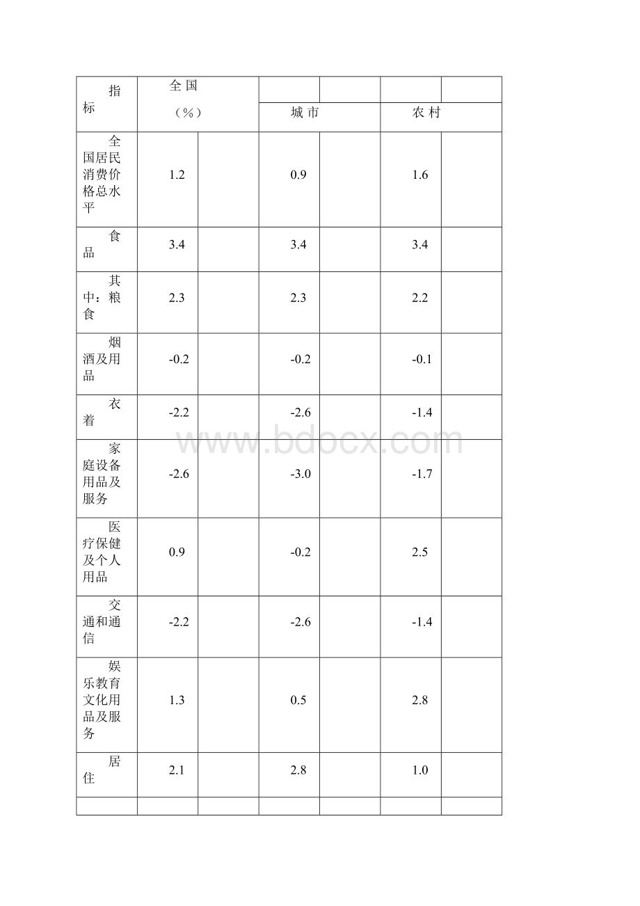 国家统计局公报.docx_第2页