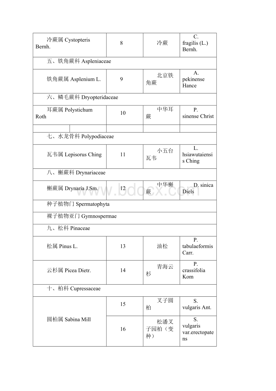 贺兰山国家级自然保护区植物名录精.docx_第2页