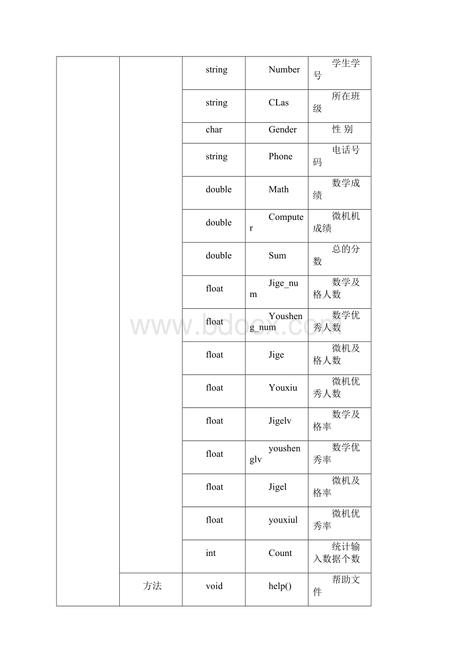 学生成绩管理系统合肥工业大学知识分享.docx_第3页