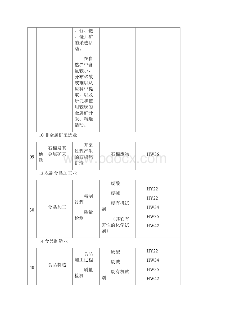 行业可能产生的危险废物提示表.docx_第2页