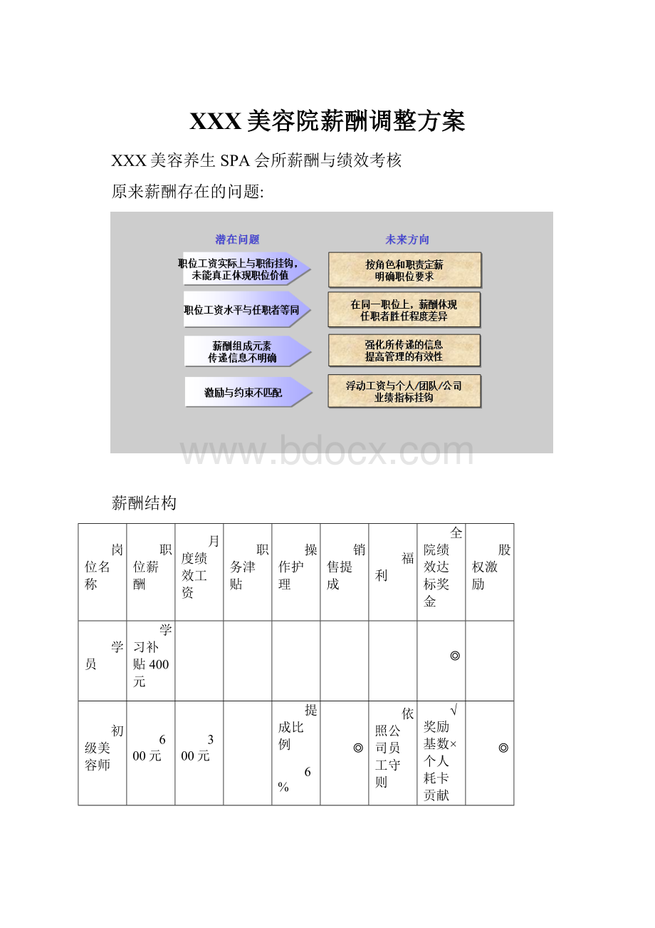 XXX美容院薪酬调整方案.docx_第1页