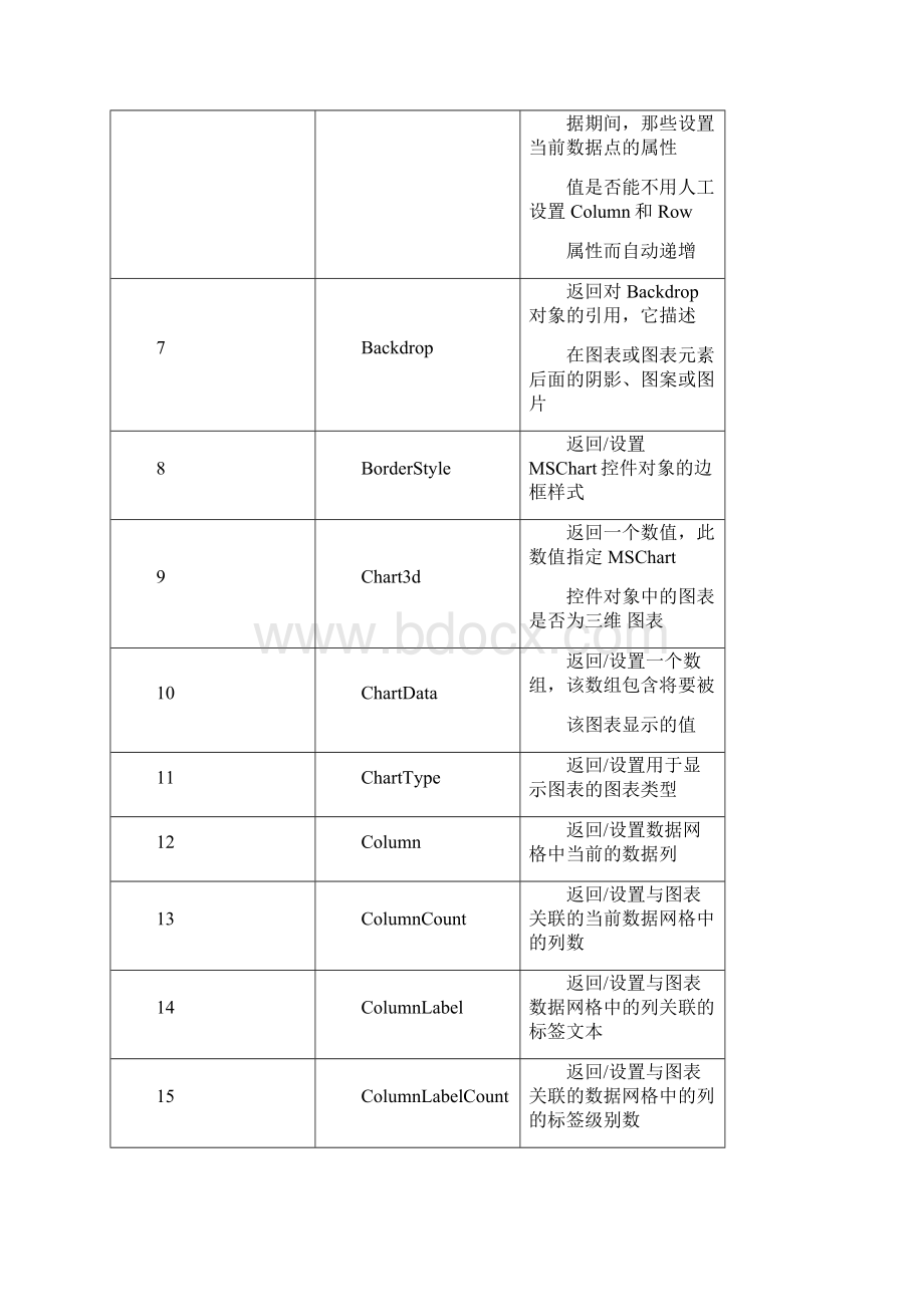 MSChart属性.docx_第3页