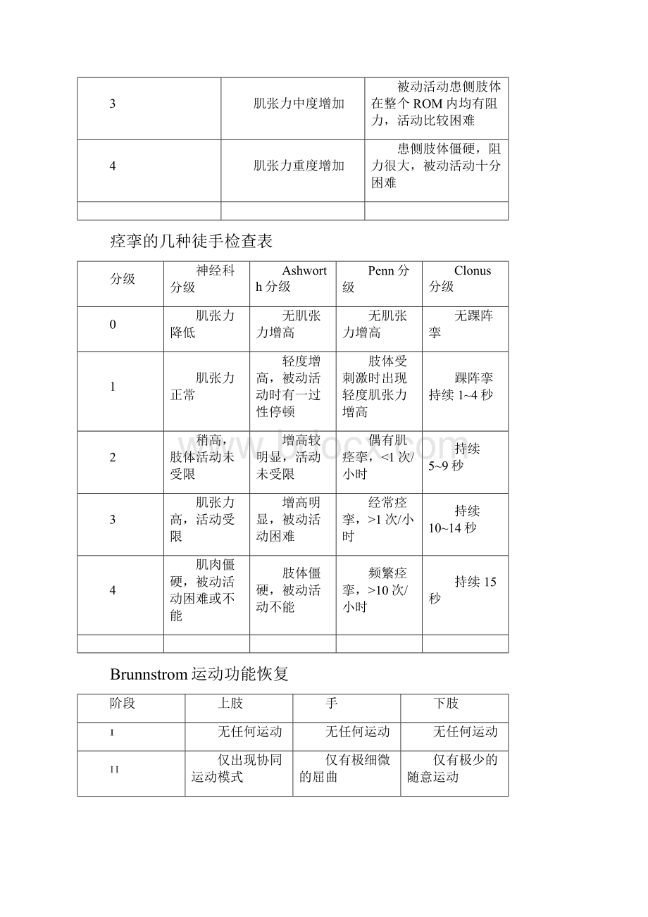 康复评定量表集.docx_第2页