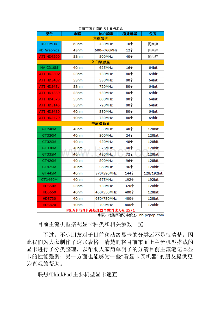 各种显卡比较.docx_第2页