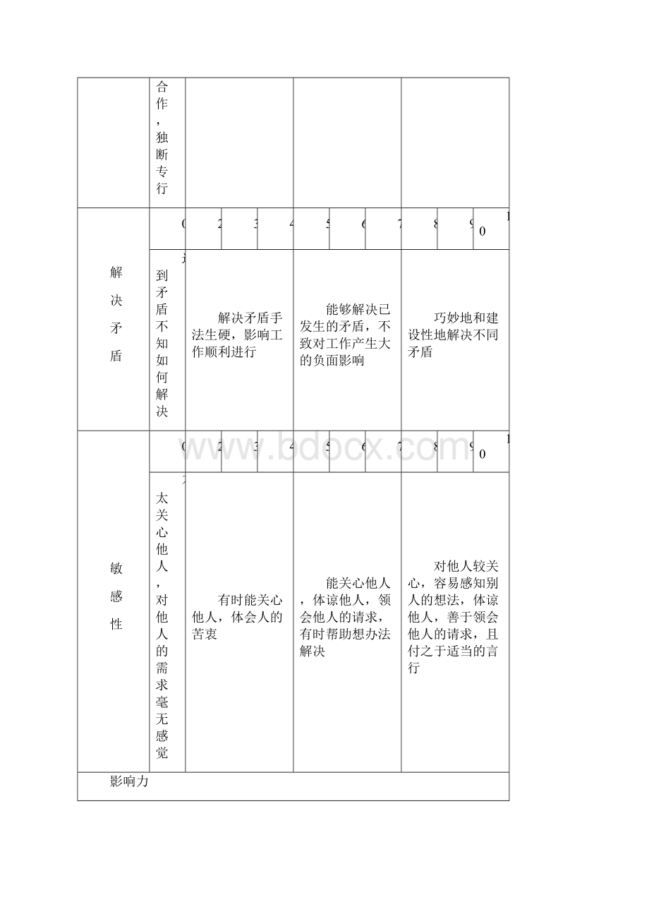 绩效管理套表能力考核评分说明表最新版.docx_第2页