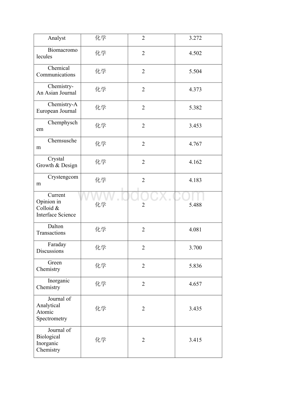 化学类SCIE分区.docx_第3页