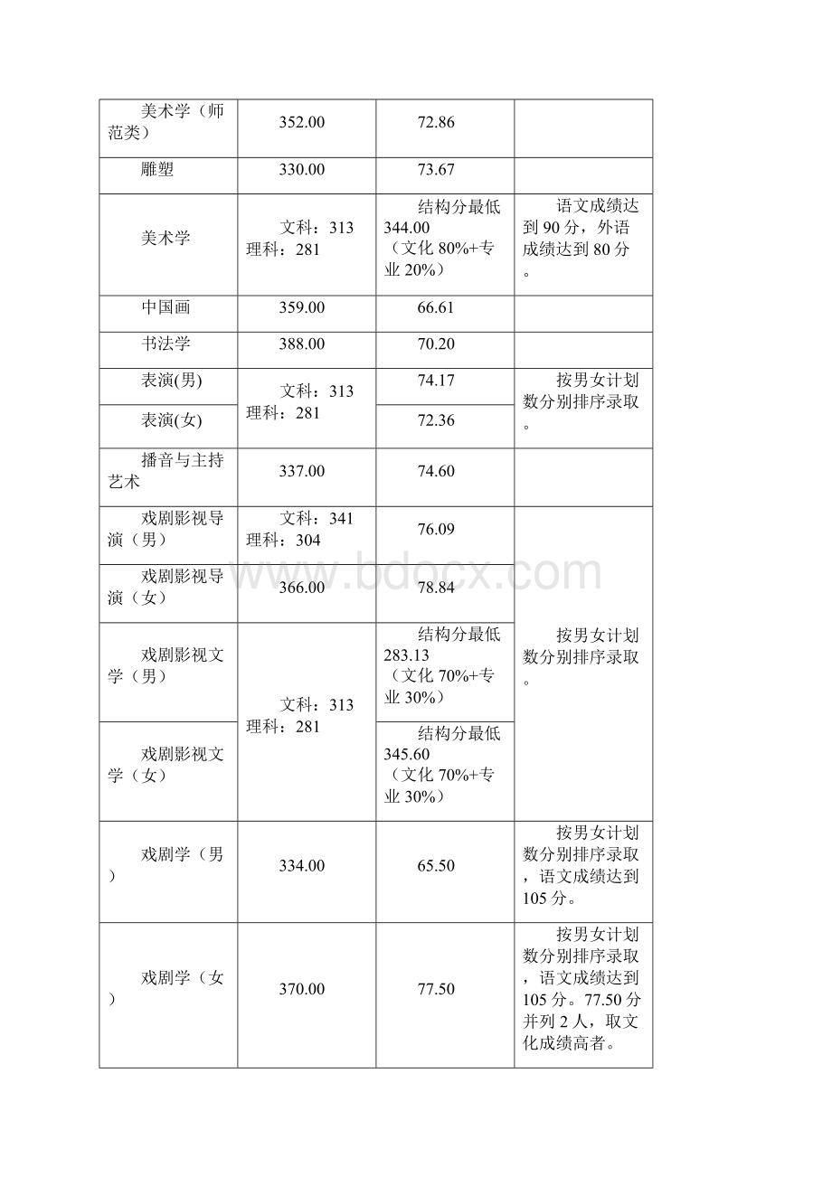 热门院校录取分数线.docx_第2页