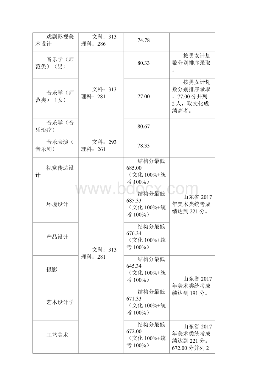 热门院校录取分数线.docx_第3页