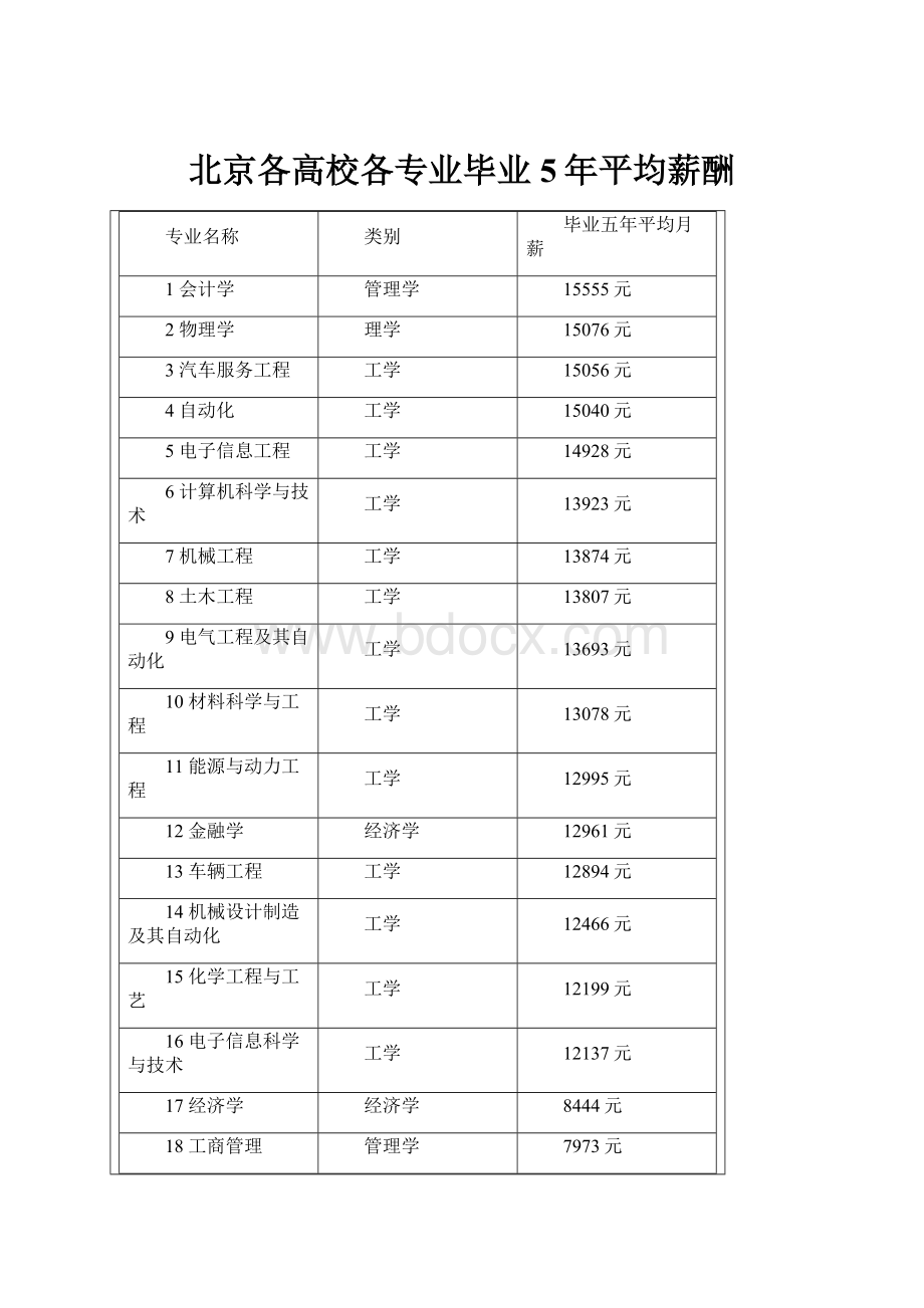 北京各高校各专业毕业5年平均薪酬.docx