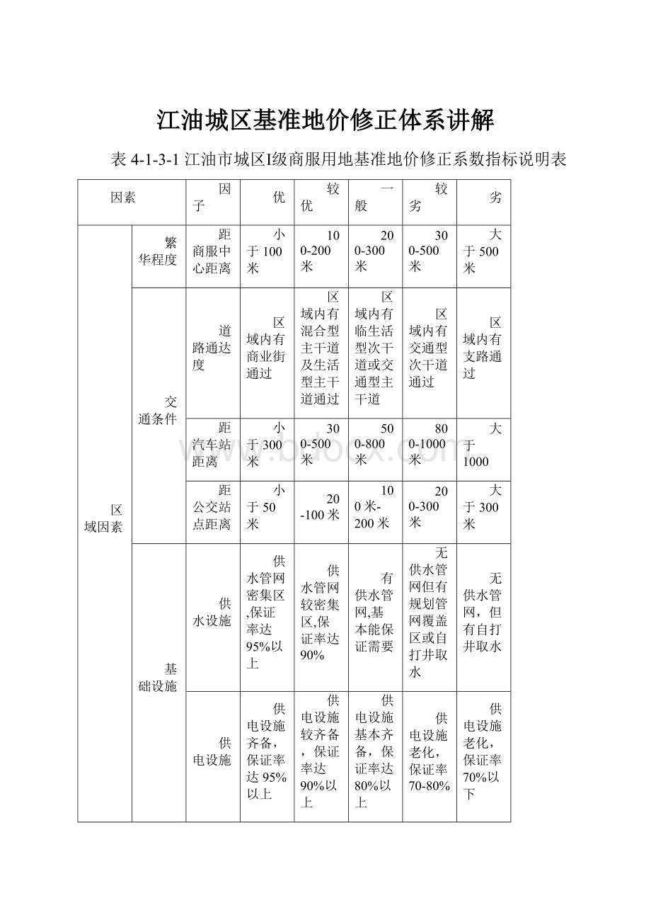 江油城区基准地价修正体系讲解.docx_第1页