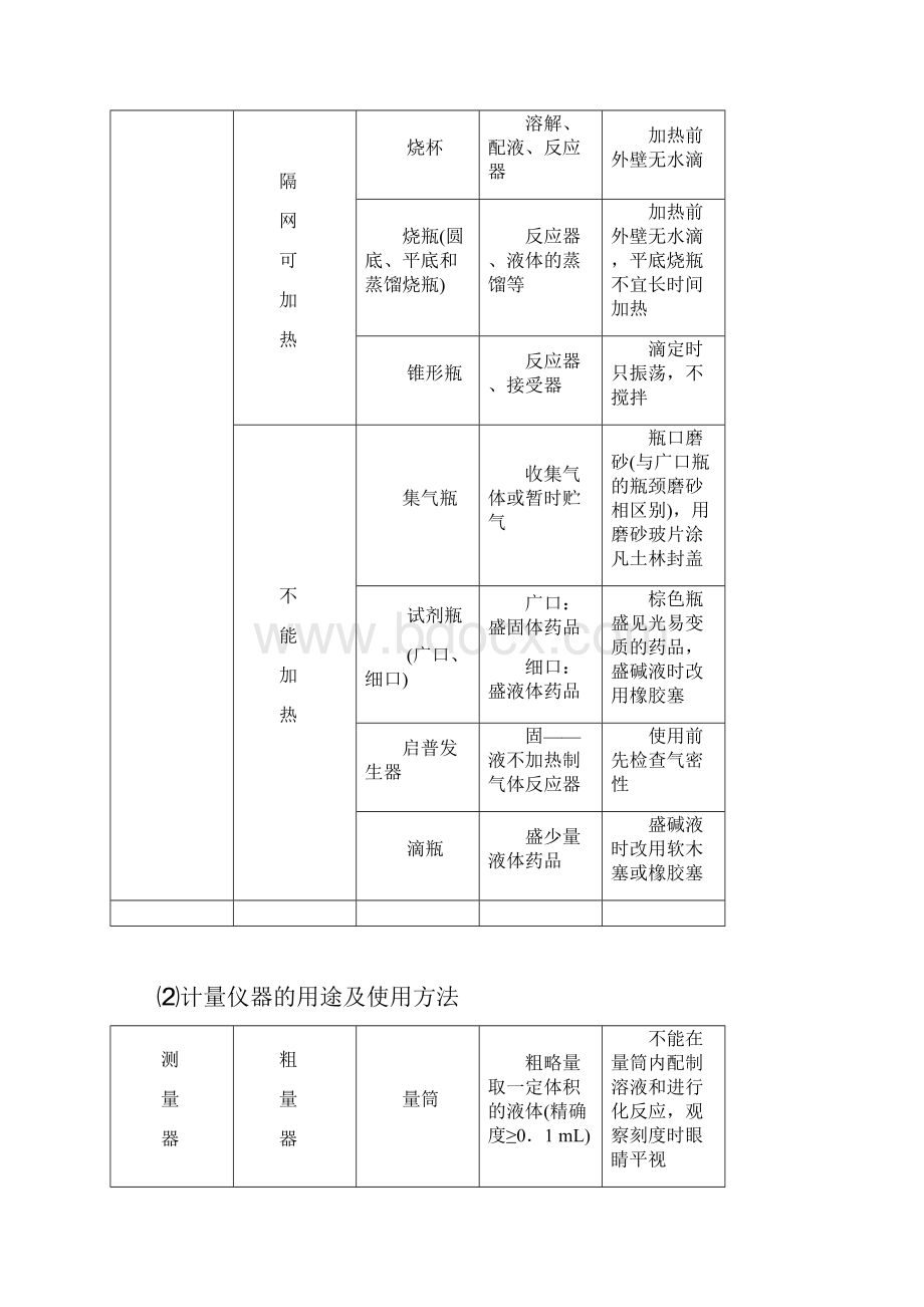 高中化学实验专题讲座化学实验基本方法.docx_第2页