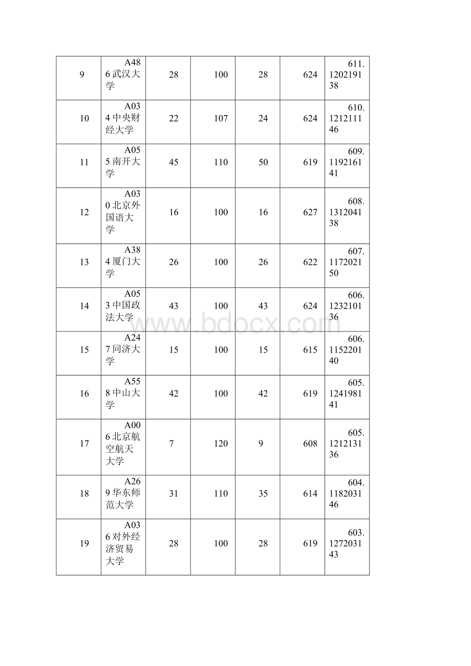 全国一本大学在山东文科录取分数线.docx_第2页