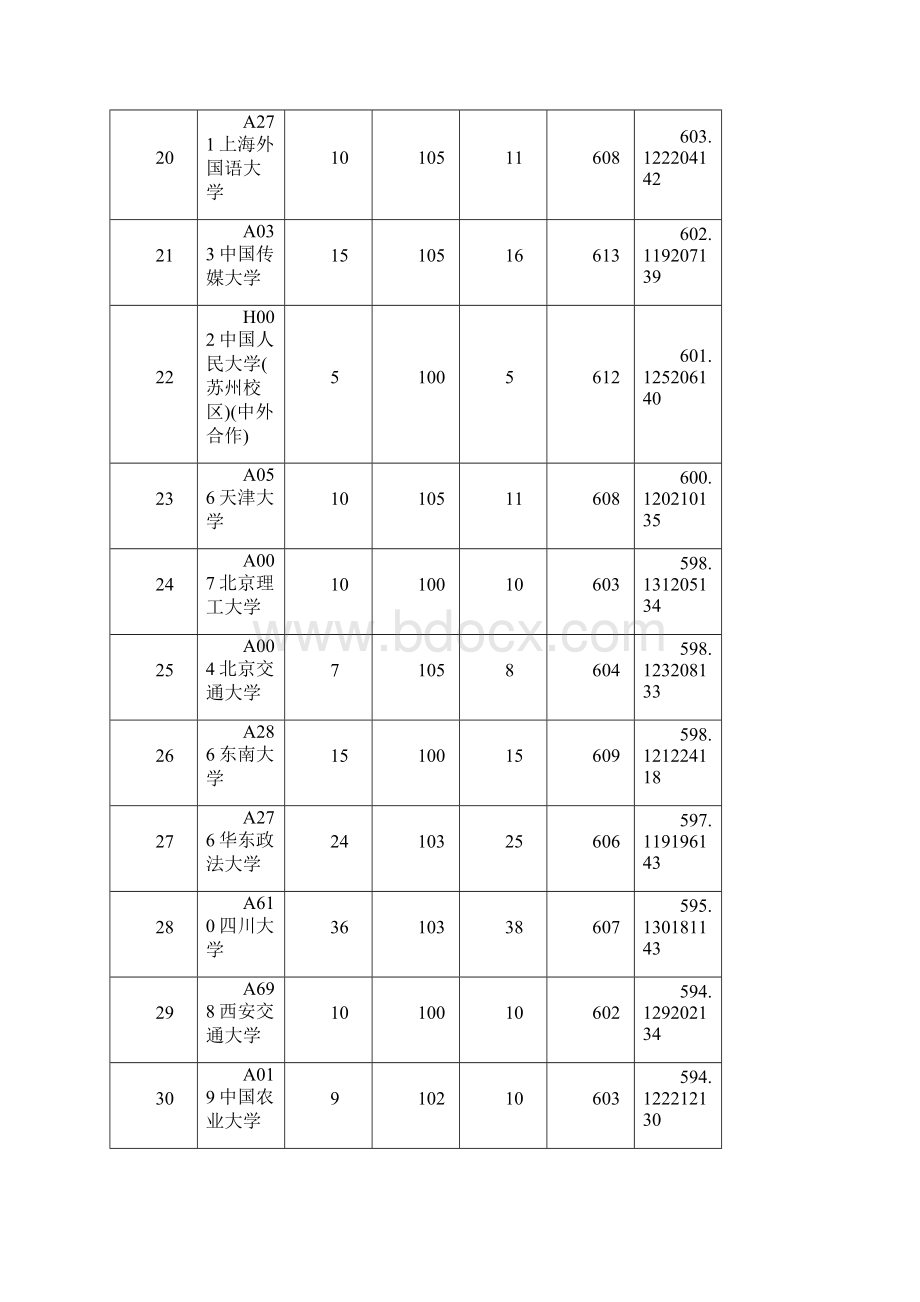 全国一本大学在山东文科录取分数线.docx_第3页