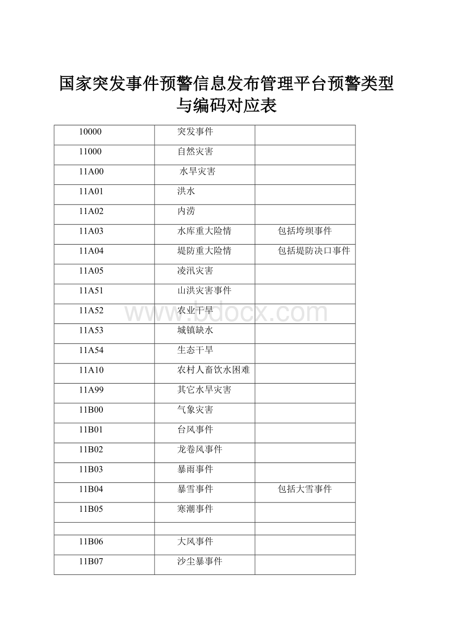 国家突发事件预警信息发布管理平台预警类型与编码对应表.docx_第1页