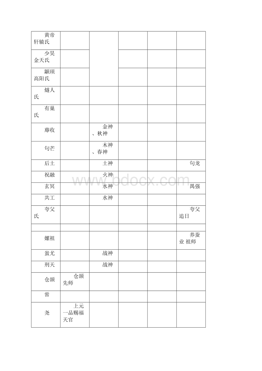 中国古代神话人物一览表格.docx_第2页