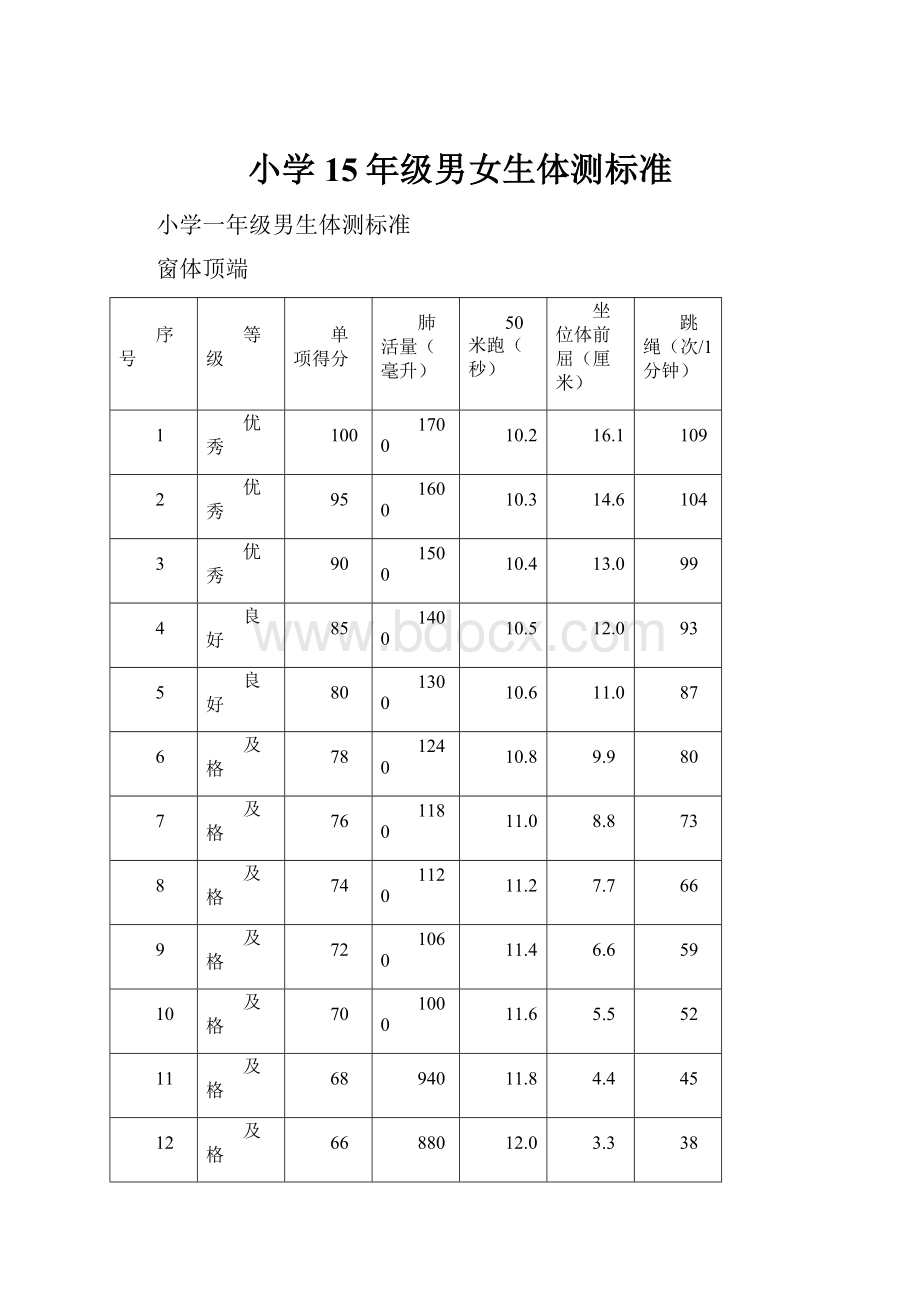 小学15年级男女生体测标准.docx_第1页