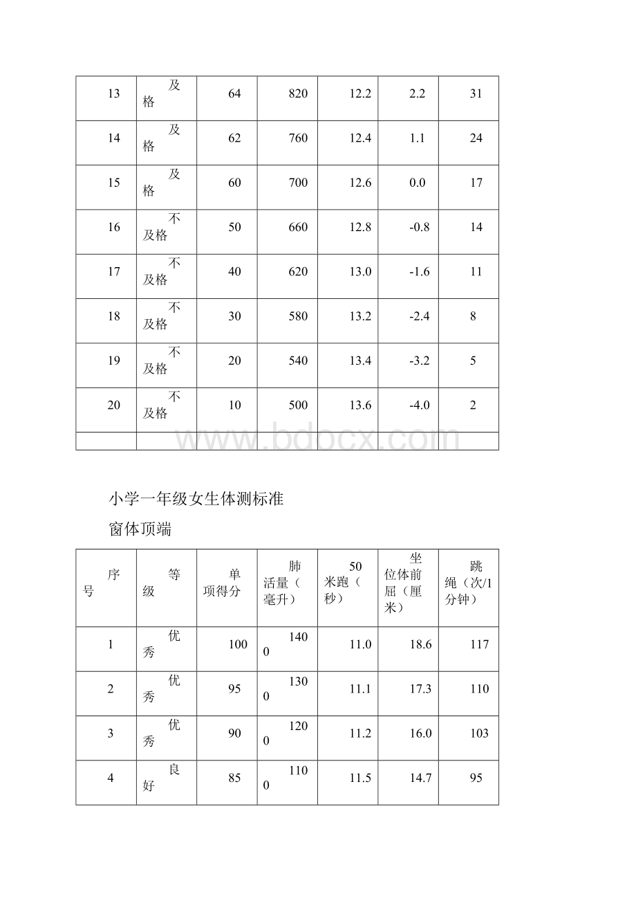 小学15年级男女生体测标准.docx_第2页