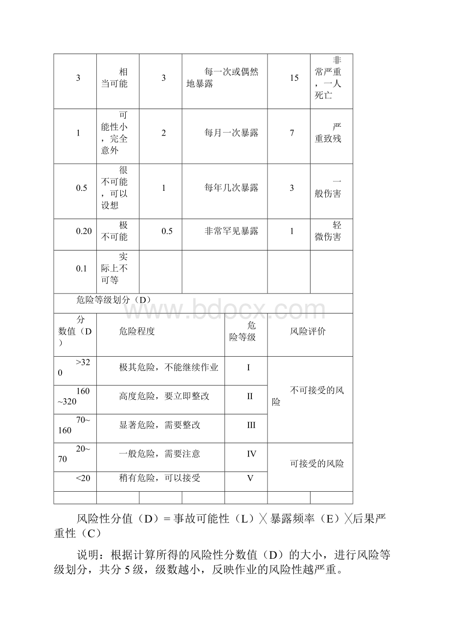 施工现场重要危险源辨识清单汇总.docx_第2页