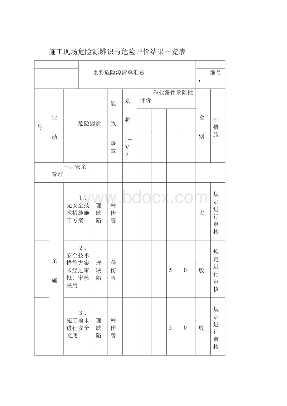 施工现场重要危险源辨识清单汇总.docx_第3页