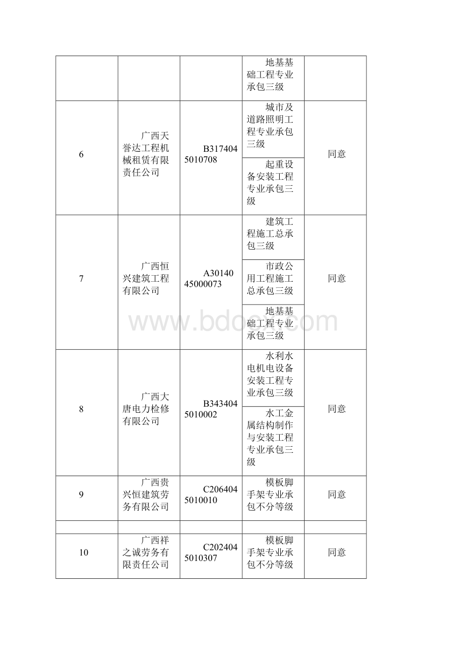 建筑业企业资质换证情况汇总表第十批.docx_第2页