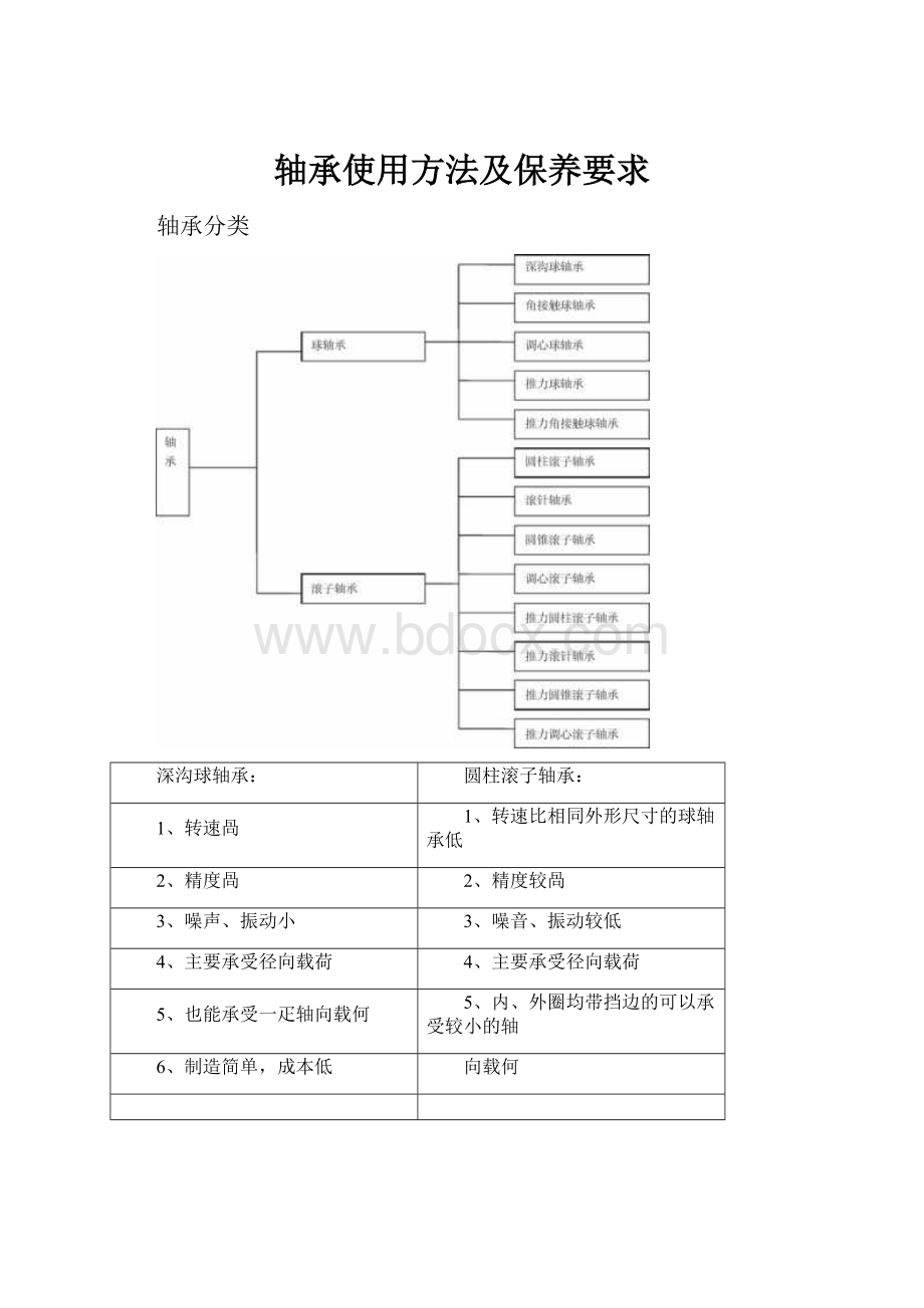 轴承使用方法及保养要求.docx