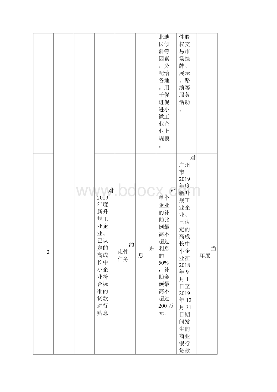 级促进经济高质量发展专项资金民营经济及中小微.docx_第2页