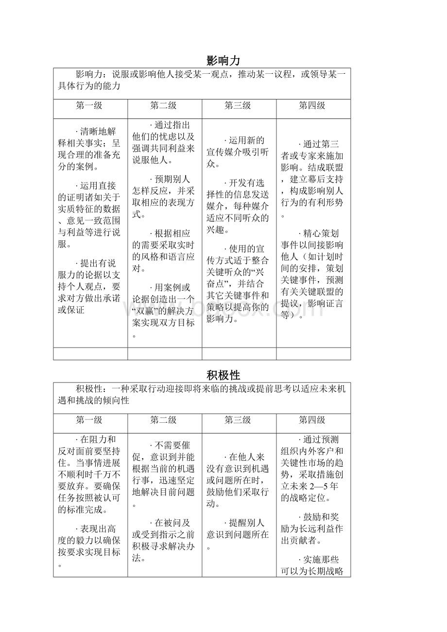 常见职位胜任能力模型汇总非常实用.docx_第3页