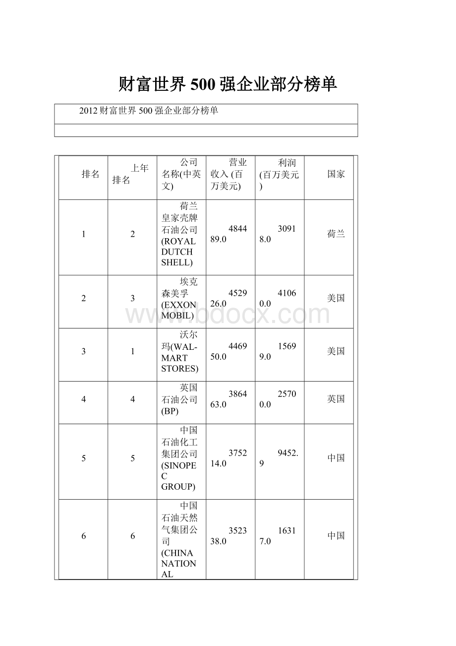 财富世界500强企业部分榜单.docx