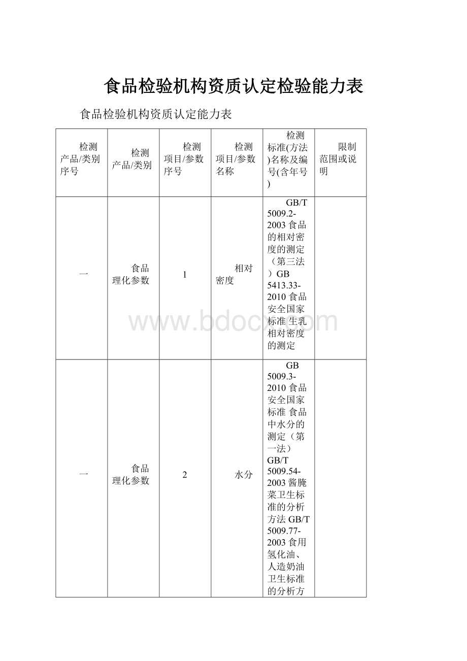 食品检验机构资质认定检验能力表.docx_第1页