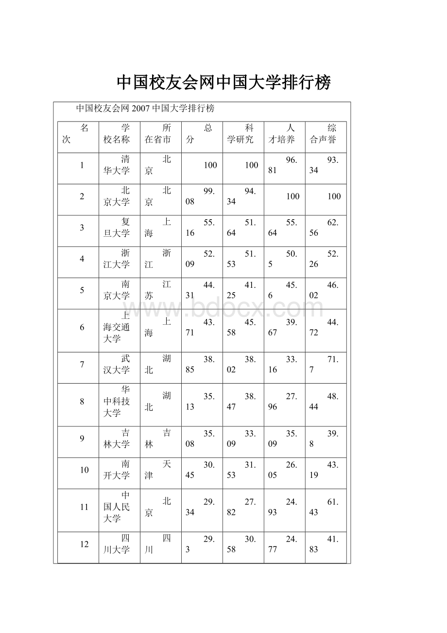 中国校友会网中国大学排行榜.docx