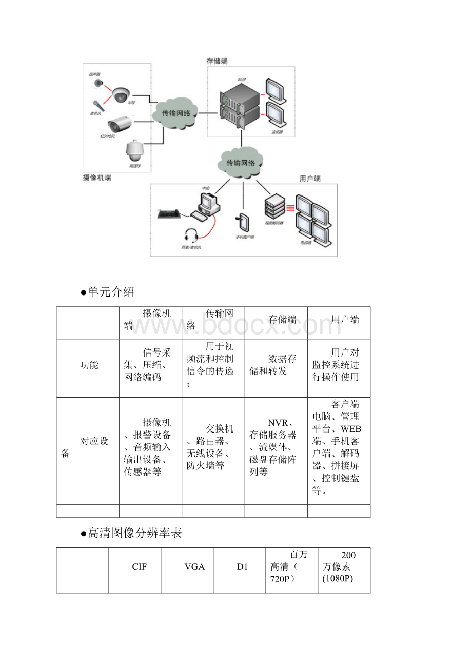 工厂园区类监控解决方案v.docx_第3页