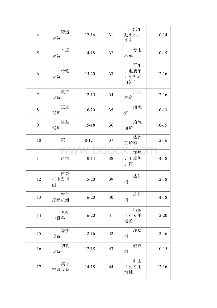 机器设备评估常用数据及参数最新.docx_第3页