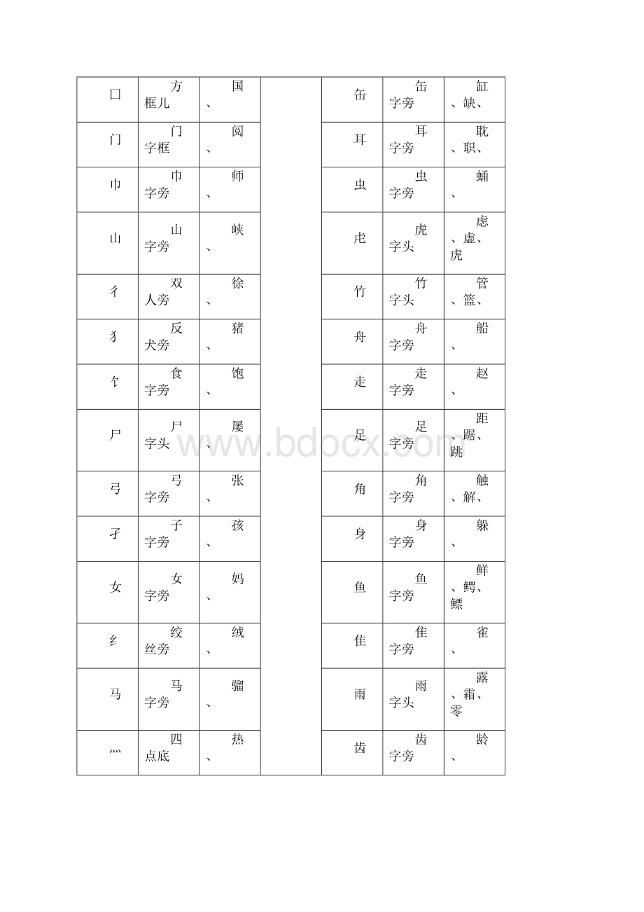 部首表示的意义.docx_第3页