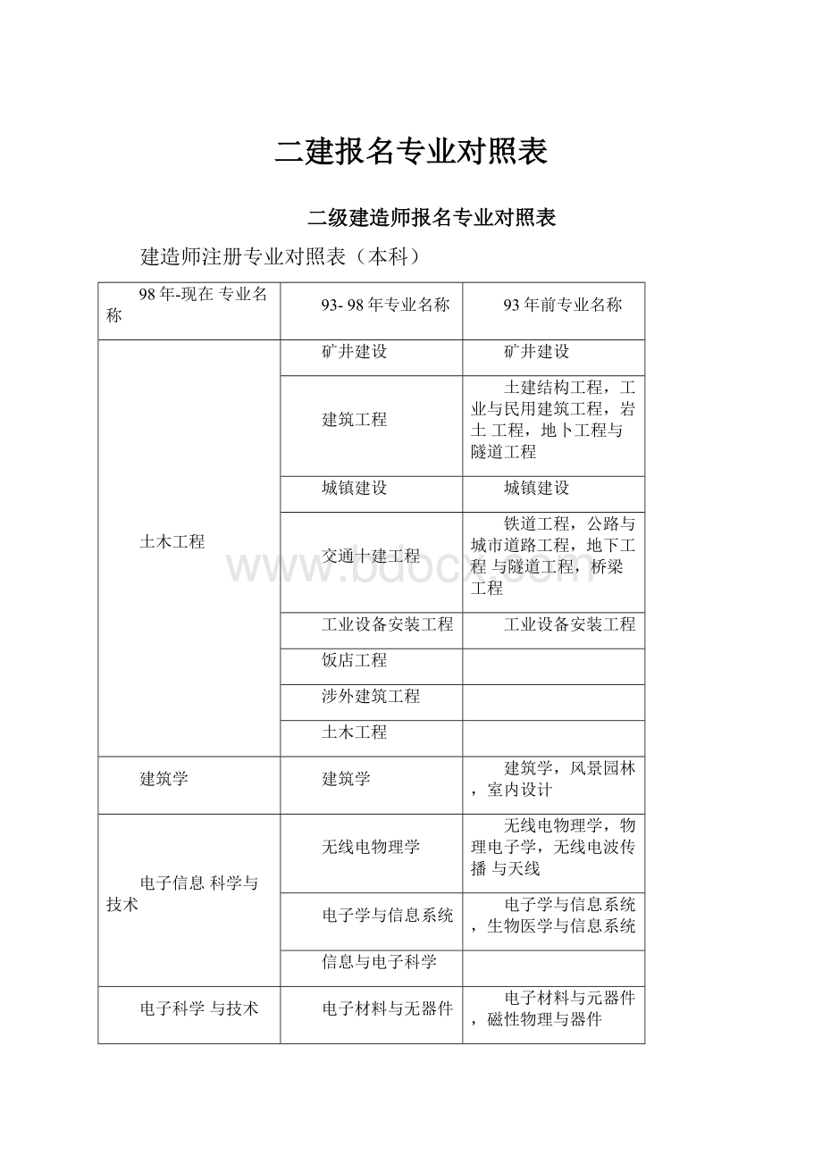 二建报名专业对照表.docx