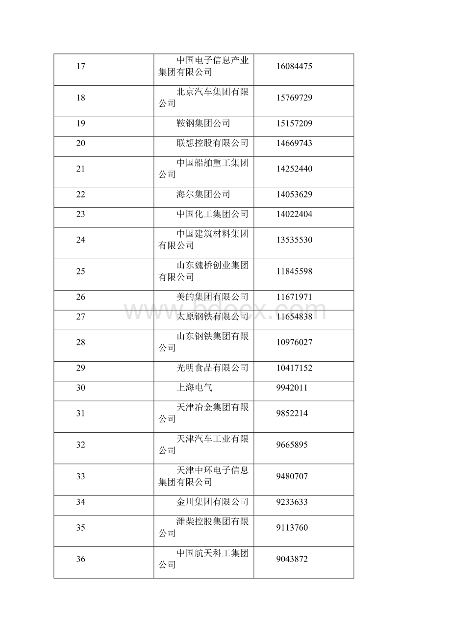 中国制造业企业500强.docx_第2页