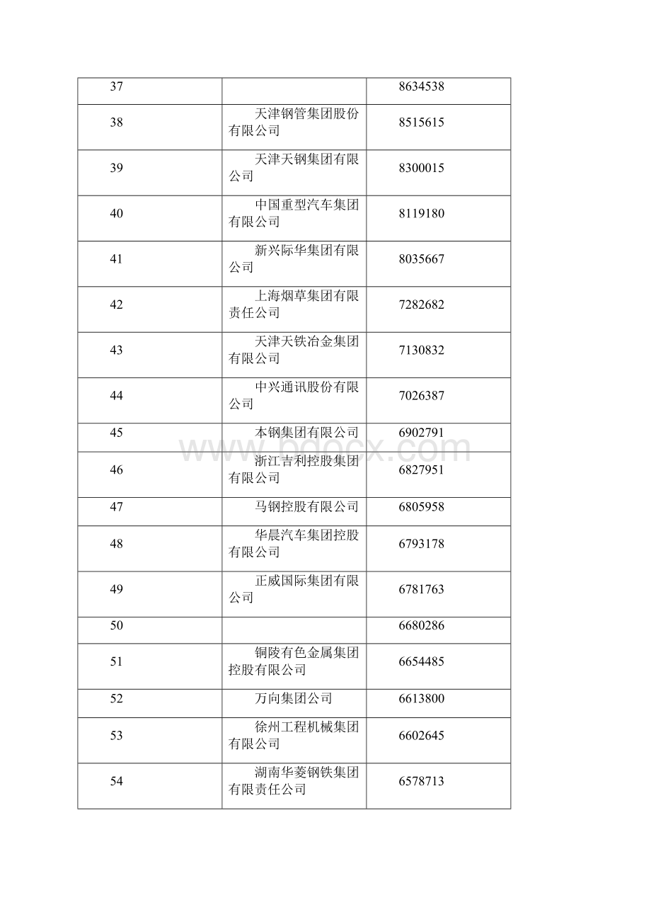 中国制造业企业500强.docx_第3页