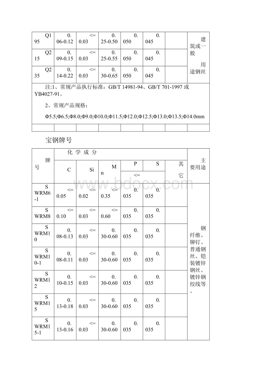 高速线材成分.docx_第3页