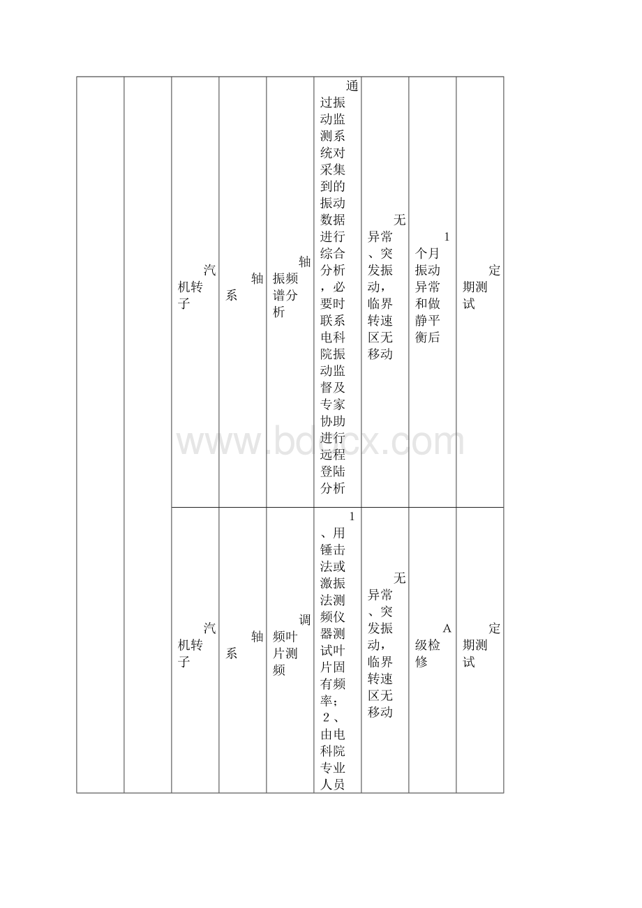 汽机专业定期维护保养工作标准.docx_第2页