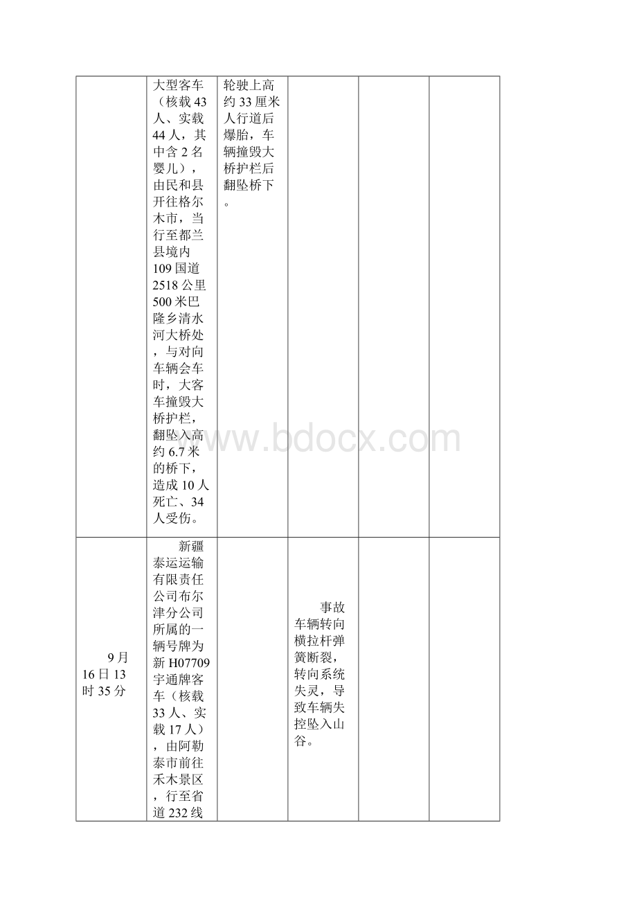 全国重大道路交通事故情况.docx_第3页