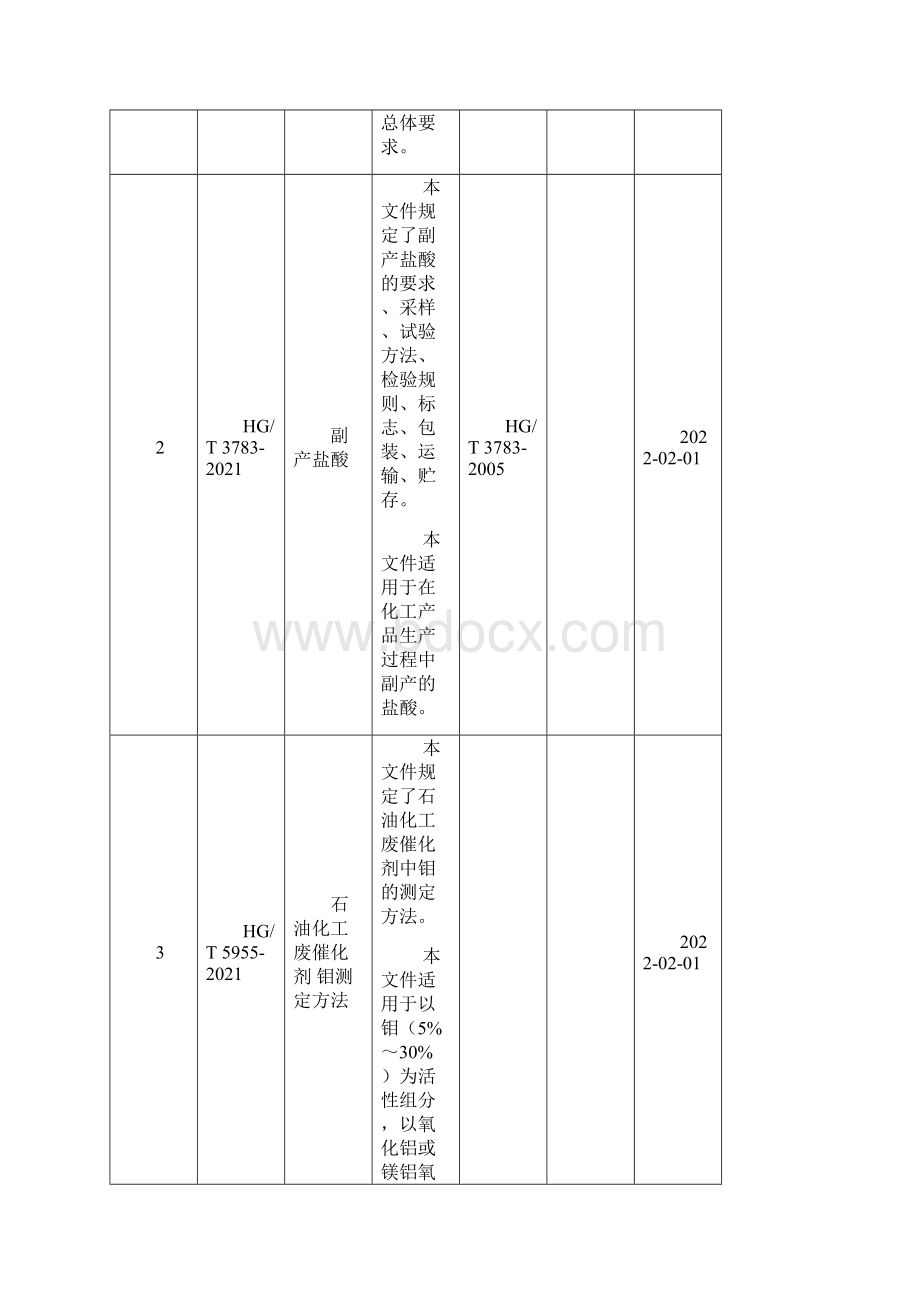 250项行业标准编号名称主要内容等一览表.docx_第2页