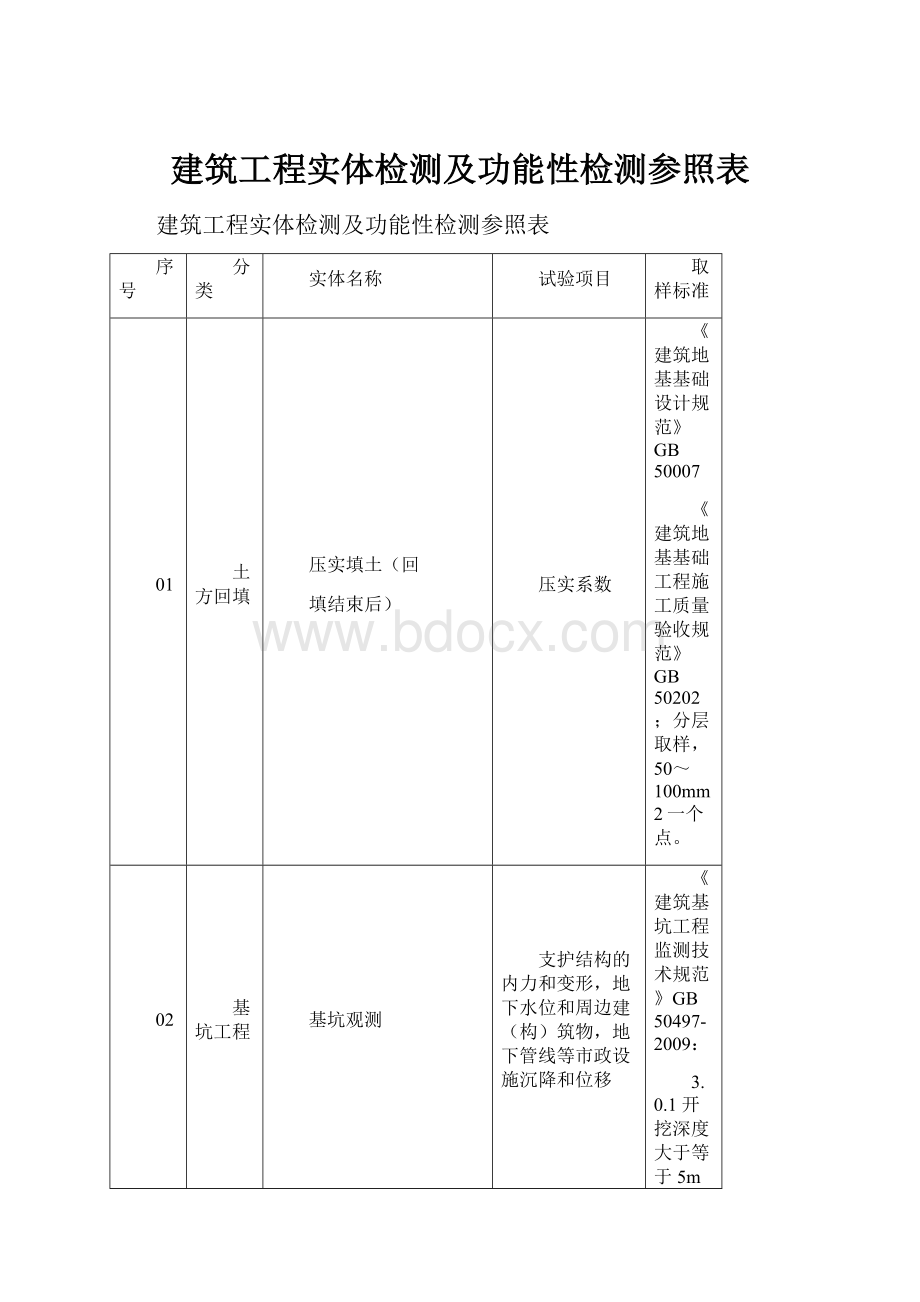 建筑工程实体检测及功能性检测参照表.docx