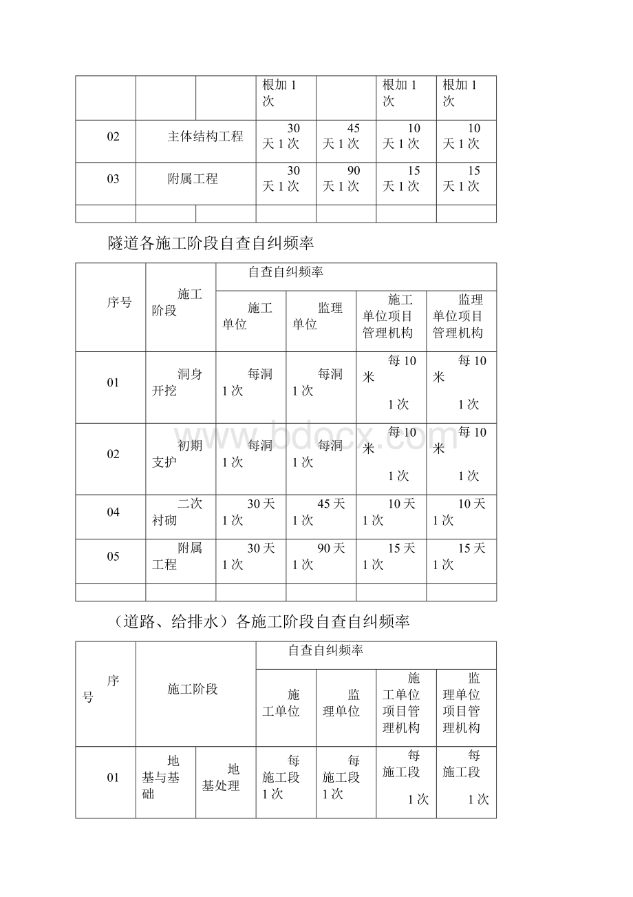 施工监理单位及其项目管理机构定期自查自纠规定.docx_第3页