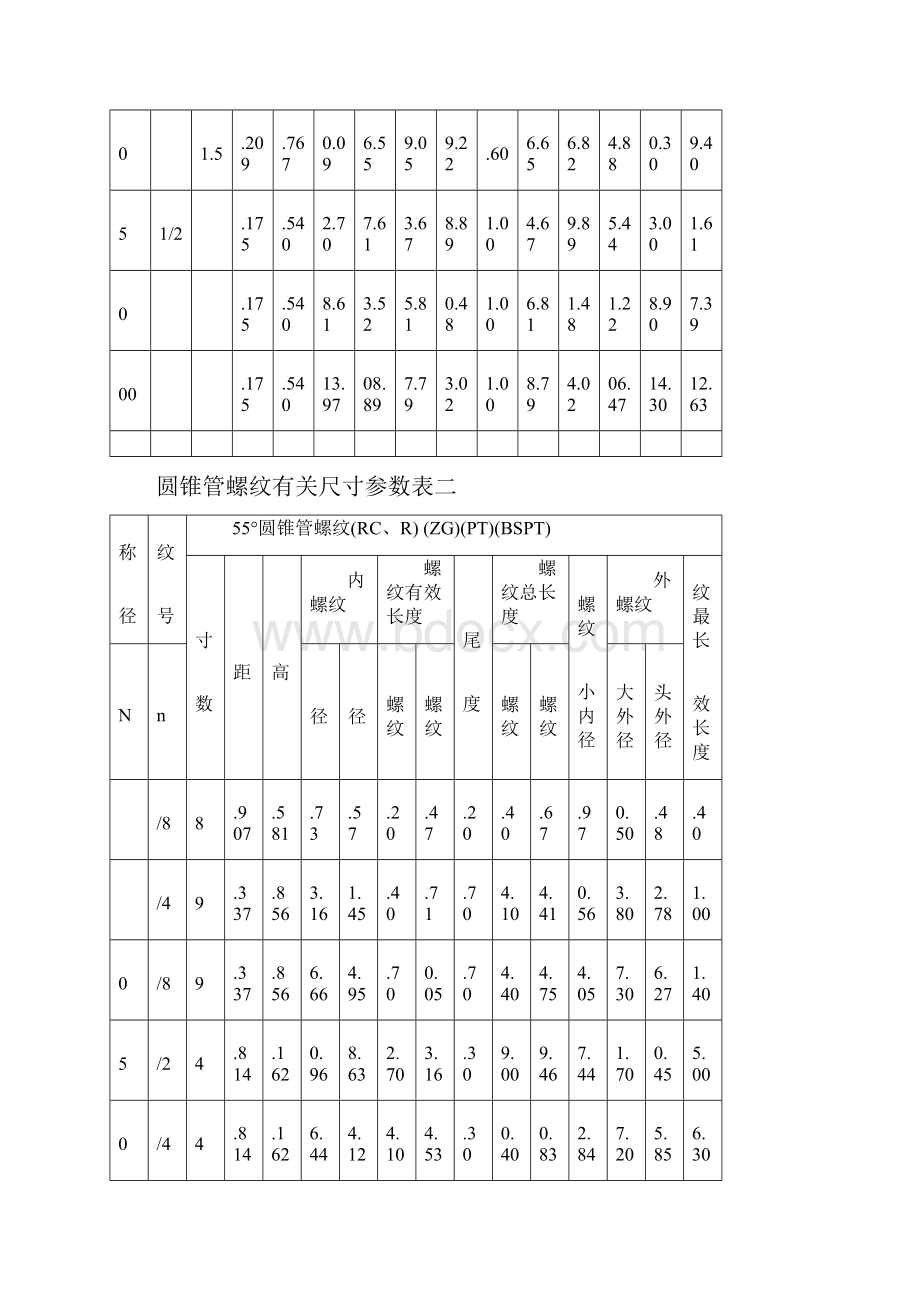 圆锥管螺纹有关尺寸参数表.docx_第2页